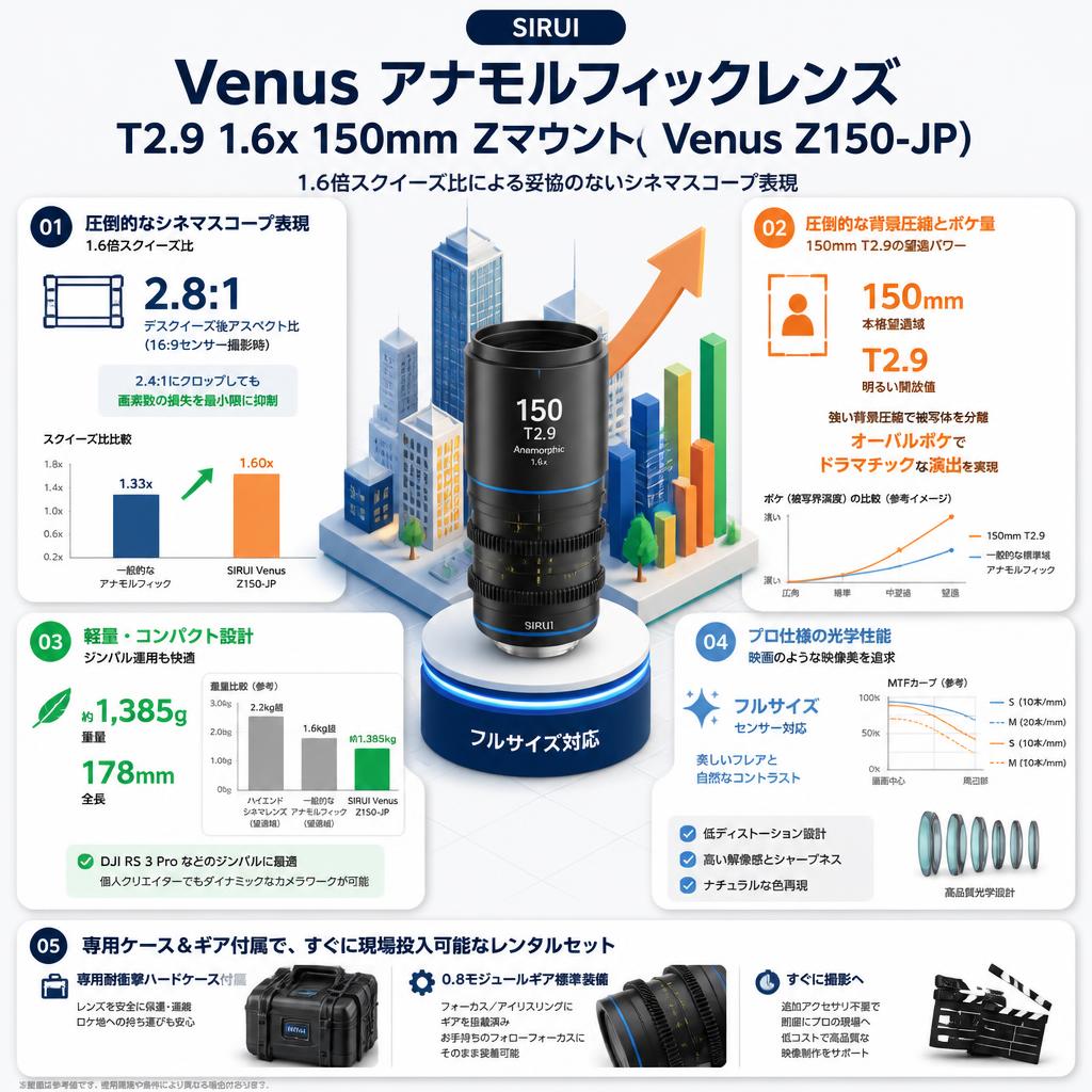 SIRUI Venus アナモルフィックレンズ T2.9 1.6x 150mm Zマウント（Venus Z150-JP) セールスポイント
