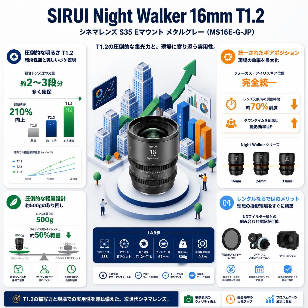 SIRUI Night Walker 16mm T1.2 シネマレンズ S35 Eマウント メタルグレー  ( MS16E-G-JP ) セールスポイント