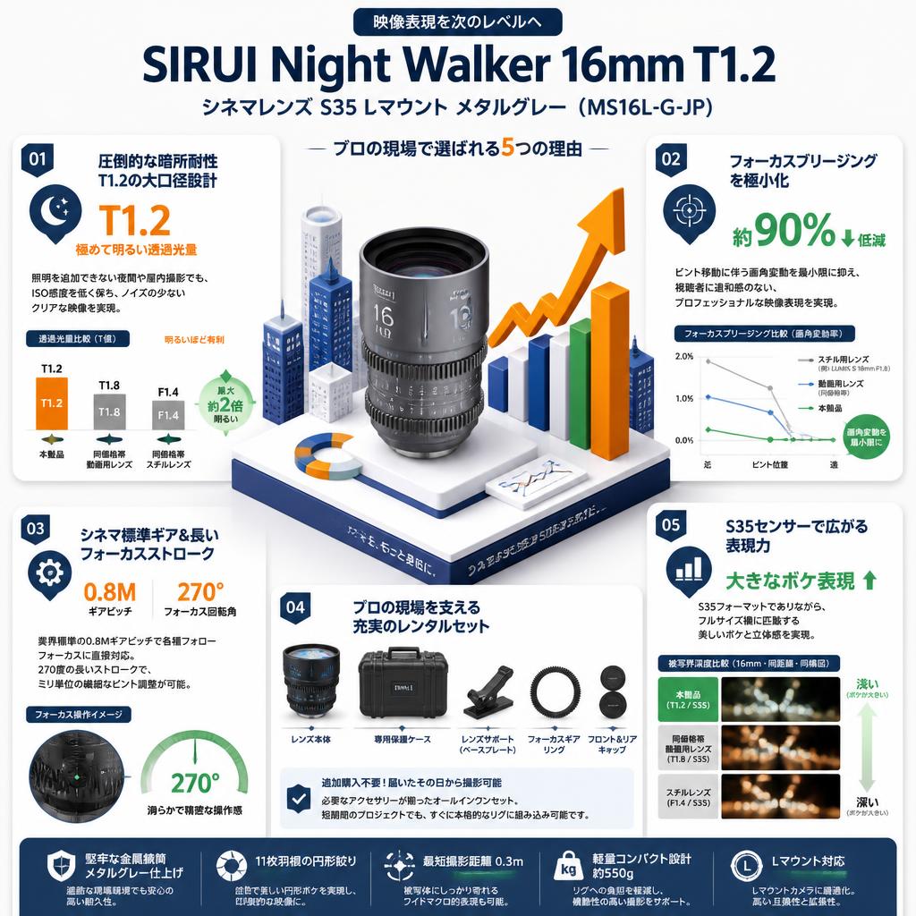 SIRUI Night Walker 16mm T1.2 シネマレンズ S35 Lマウント メタルグレー（ MS16L-G-JP ） セールスポイント