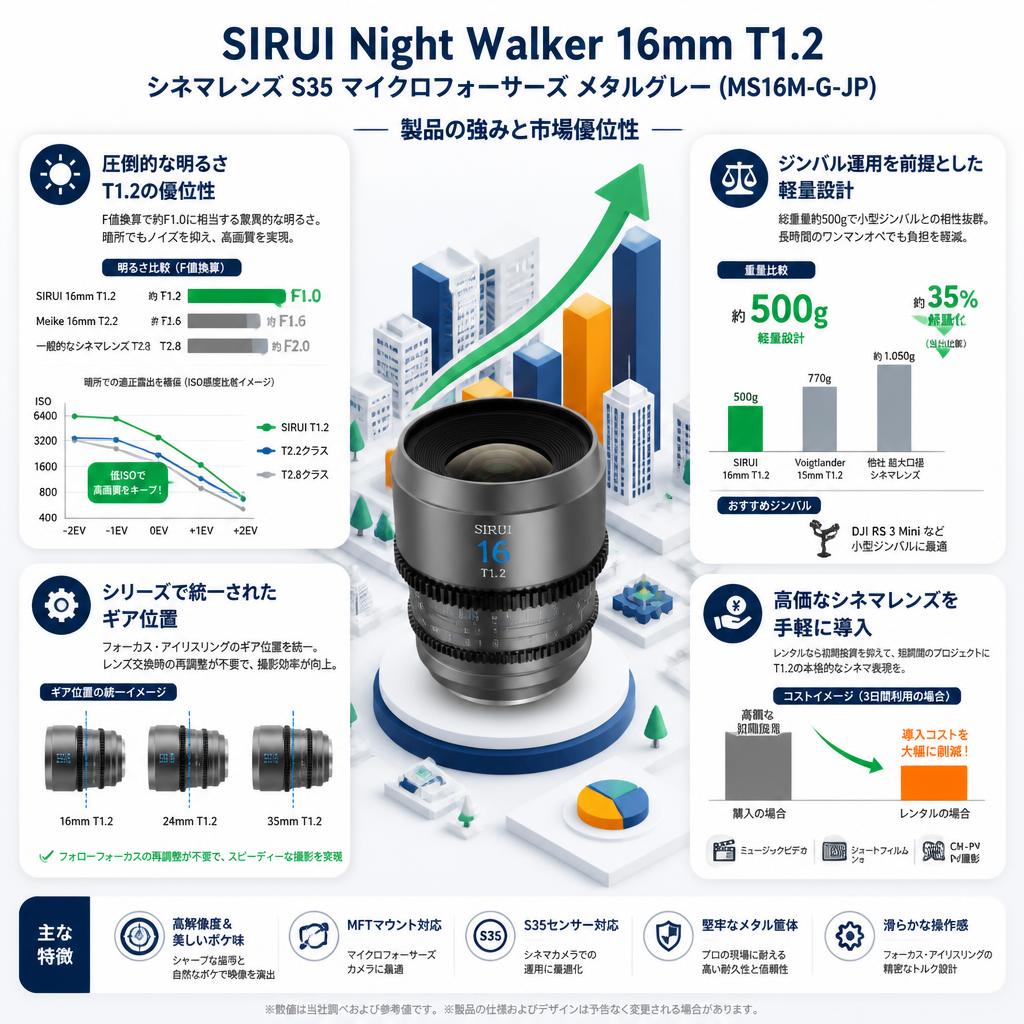 SIRUI Night Walker 16mm T1.2 シネマレンズ S35 マイクロフォーサーズ メタルグレー (MS16M-G-JP) セールスポイント