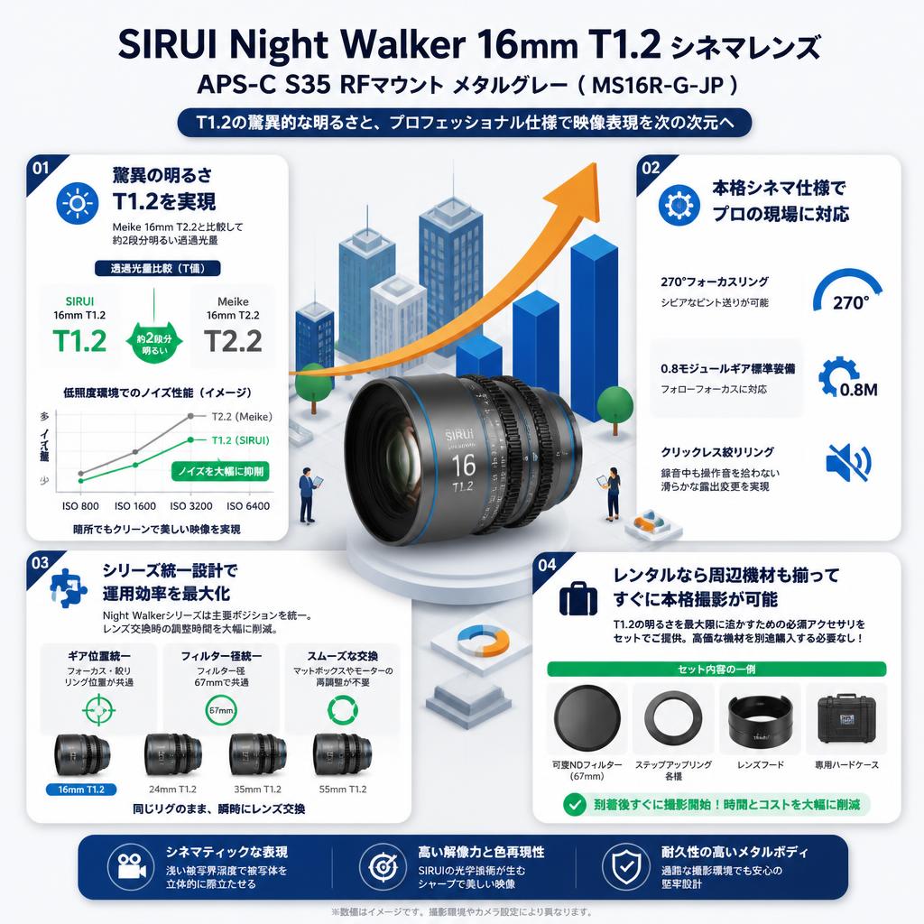SIRUI Night Walker 16mm T1.2 シネマレンズ APS-C S35 RFマウント メタルグレー ( MS16R-G-JP ) セールスポイント