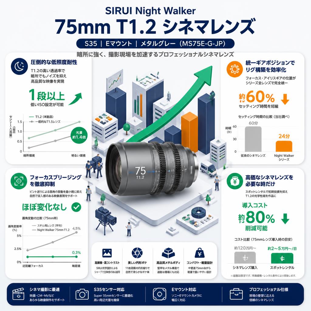 SIRUI Night Walker 75mm T1.2 シネマレンズ S35 Eマウント メタルグレー  ( MS75E-G-JP ) セールスポイント