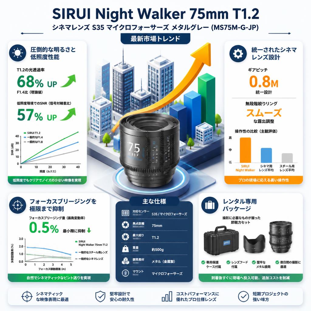 SIRUI Night Walker 75mm T1.2 シネマレンズ S35 マイクロフォーサーズ メタルグレー (MS75M-G-JP) セールスポイント