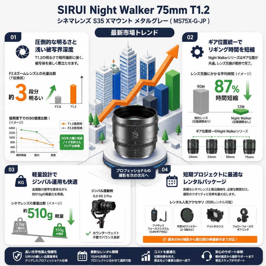 SIRUI Night Walker 75mm T1.2 シネマレンズ S35 Xマウント メタルグレー ( MS75X-G-JP ) セールスポイント