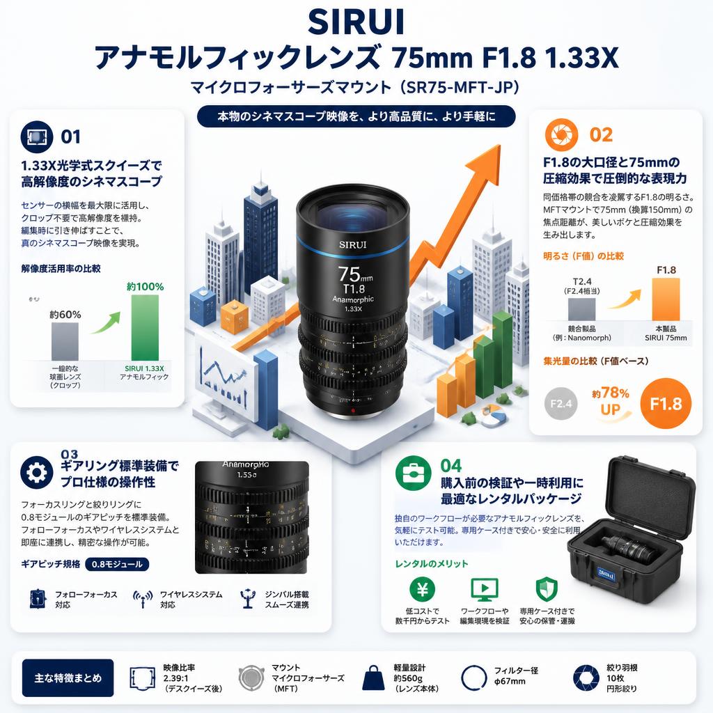 SIRUI アナモルフィックレンズ 75mm F1.8 1.33X マイクロフォーサーズマウント ( SR75-MFT-JP ) セールスポイント