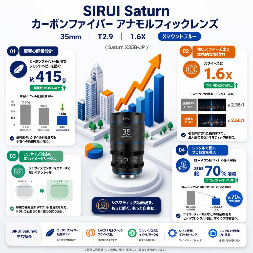 SIRUI Saturn カーボンファイバー アナモルフィックレンズ 35mm T2.9 1.6X  Xマウントブルー   ( Saturn X35B-JP ) セールスポイント