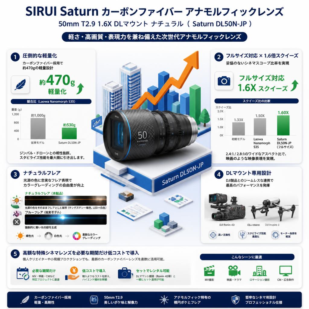 SIRUI Saturn カーボンファイバー アナモルフィックレンズ 50mm T2.9 1.6X  DLマウント ナチュラル ( Saturn DL50N-JP ) セールスポイント