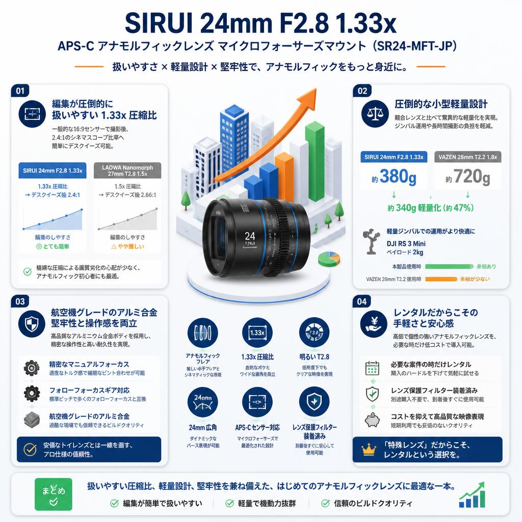 SIRUI 24mm F2.8 1.33x  APS-C アナモルフィックレンズ マイクロフォーサーズマウント （ SR24-MFT-JP） セールスポイント