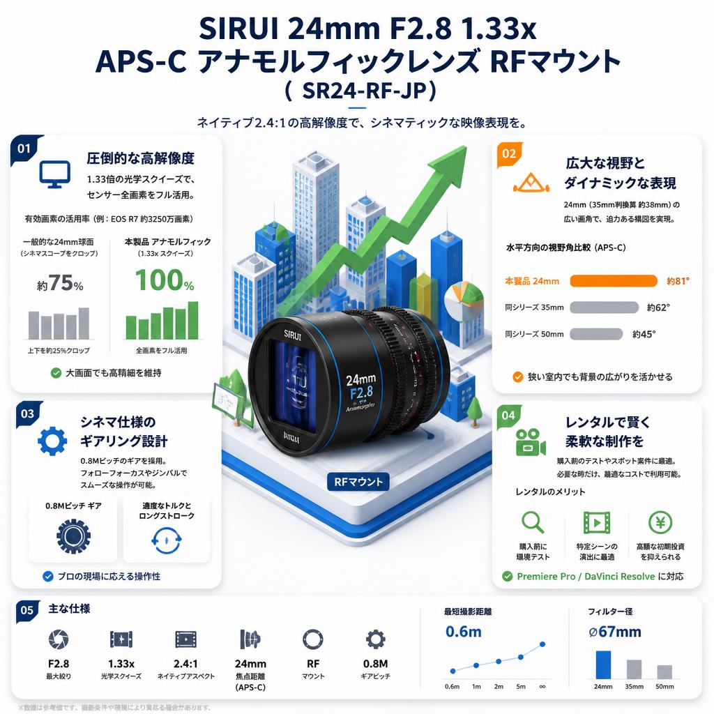 SIRUI 24mm F2.8 1.33x  APS-C アナモルフィックレンズ RFマウント （ SR24-RF-JP） セールスポイント