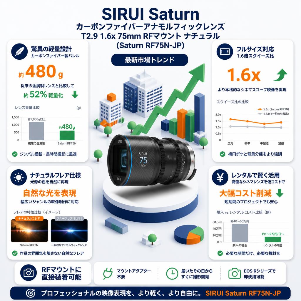 SIRUI Saturn カーボンファイバーアナモルフィックレンズ T2.9 1.6x 75mm RFマウント ナチュラル (Saturn RF75N-JP) セールスポイント