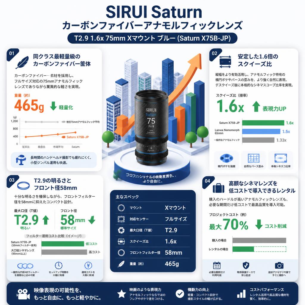 SIRUI Saturn カーボンファイバーアナモルフィックレンズ T2.9 1.6x 75mm Xマウント ブルー(Saturn X75B-JP) セールスポイント