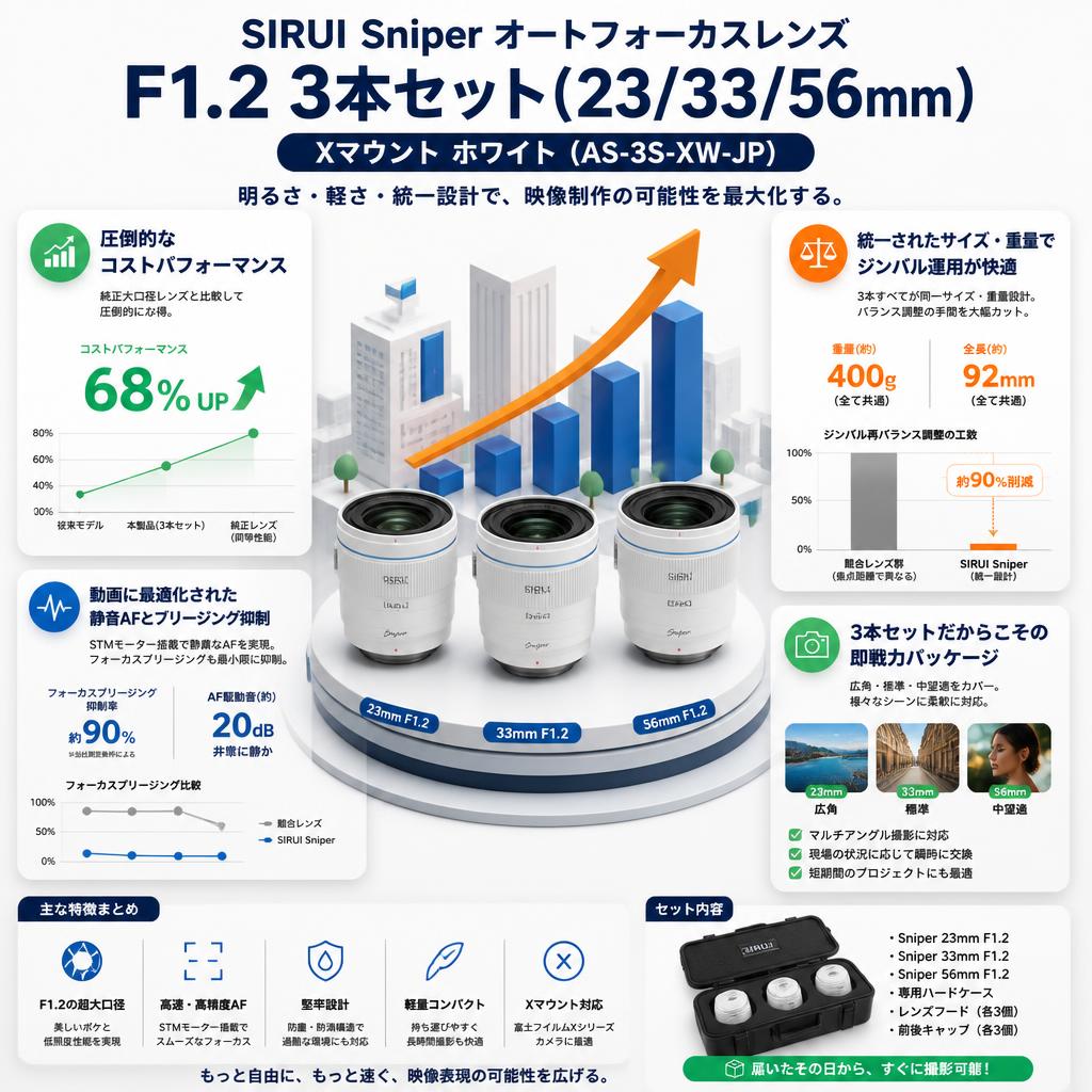 SIRUI Sniper オートフォーカスレンズ F1.2 3本セット(23/33/56mm) Xマウント ホワイト(AS-3S-XW-JP) セールスポイント