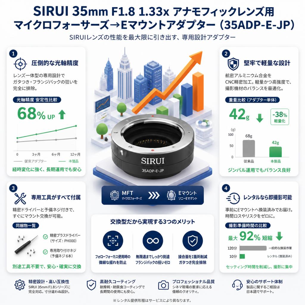 SIRUI 35mm F1.8 1.33x アナモフィックレンズ用 マイクロフォーサーズ→Eマウントアダプター （35ADP-E-JP） セールスポイント