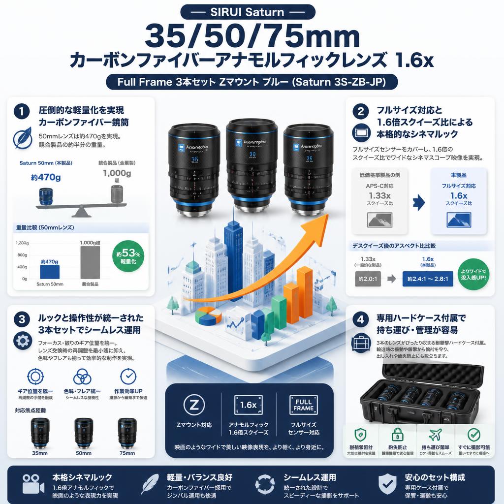 SIRUI Saturn 35/50/75mm カーボンファイバーアナモルフィックレンズ 1.6x Full Frame 3本セット Zマウント ブルー(Saturn 3S-ZB-JP) セールスポイント