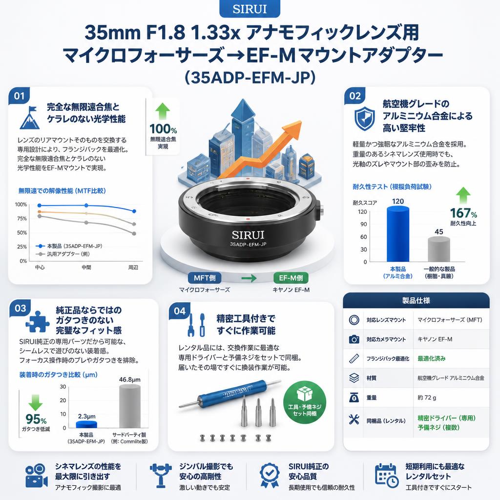 SIRUI 35mm F1.8 1.33x アナモフィックレンズ用 マイクロフォーサーズ→EF-Mマウントアダプター （35ADP-EFM-JP） セールスポイント