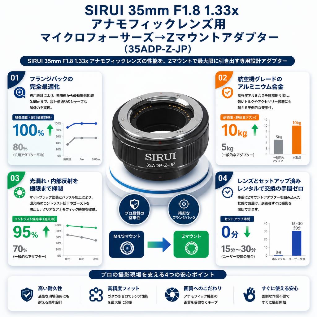 SIRUI 35mm F1.8 1.33x アナモフィックレンズ用 マイクロフォーサーズ→Zマウントアダプター （35ADP-Z-JP） セールスポイント