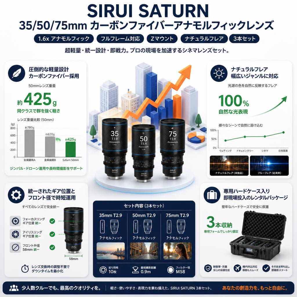 SIRUI Saturn 35/50/75mm カーボンファイバーアナモルフィックレンズ 1.6x Full Frame 3本セット Zマウント ナチュラル (Saturn Z75N-JP) セールスポイント