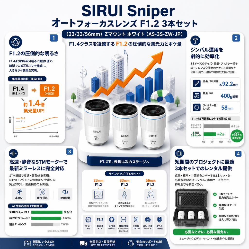 SIRUI Sniper オートフォーカスレンズ F1.2 3本セット(23/33/56mm) Zマウント ホワイト（AS-3S-ZW-JP） セールスポイント