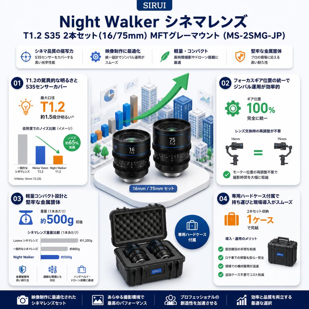 SIRUI Night Walker シネマレンズ T1.2 S35 2本セット(16/75mm) MFTグレーマウント (MS-2SMG-JP) セールスポイント