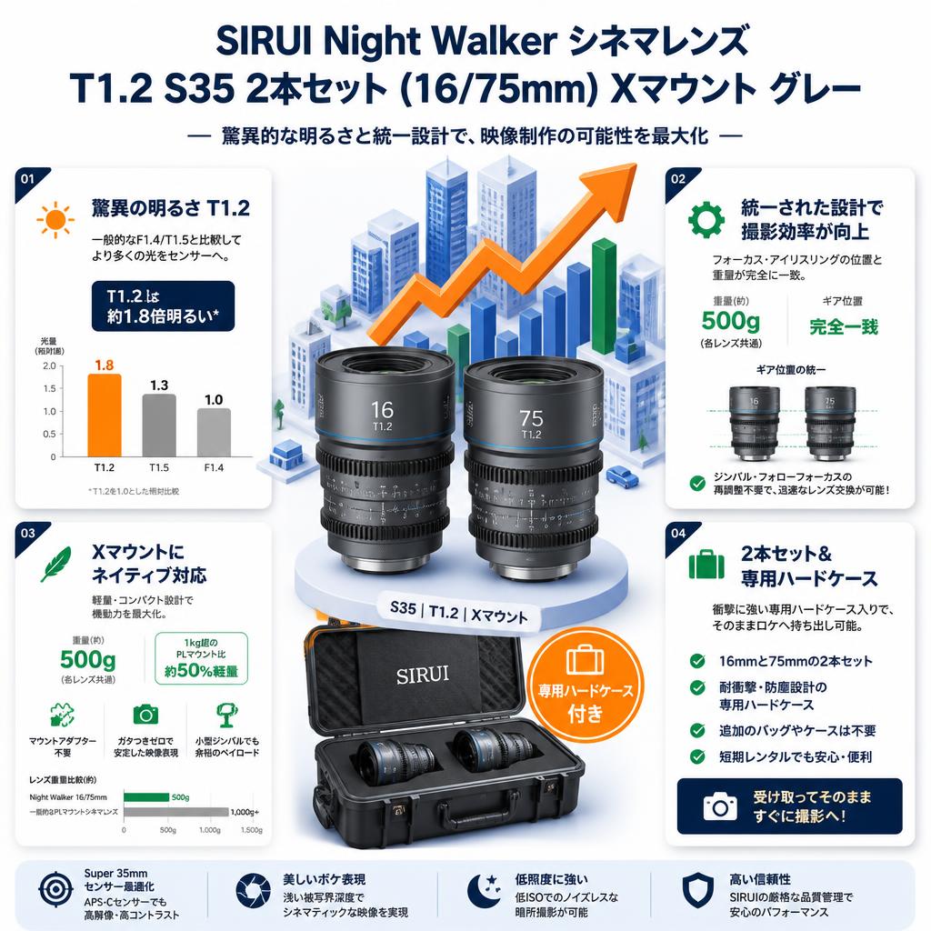 SIRUI Night Walker シネマレンズ T1.2 S35 2本セット(16/75mm) Xマウント グレー ( MS-2SXG-JP ) セールスポイント