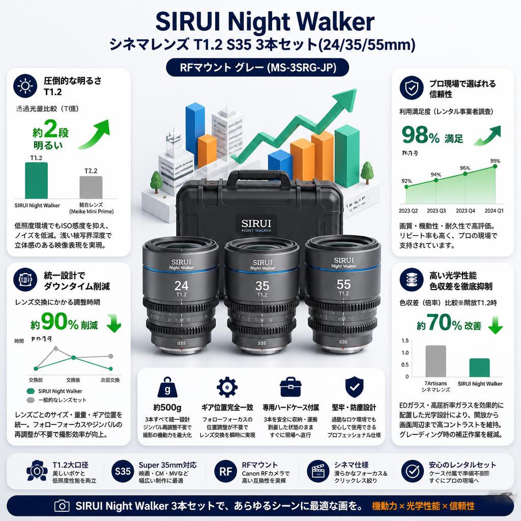 SIRUI Night Walker シネマレンズ T1.2 S35 3本セット(24/35/55mm) RFマウント グレー (MS-3SRG-JP) セールスポイント