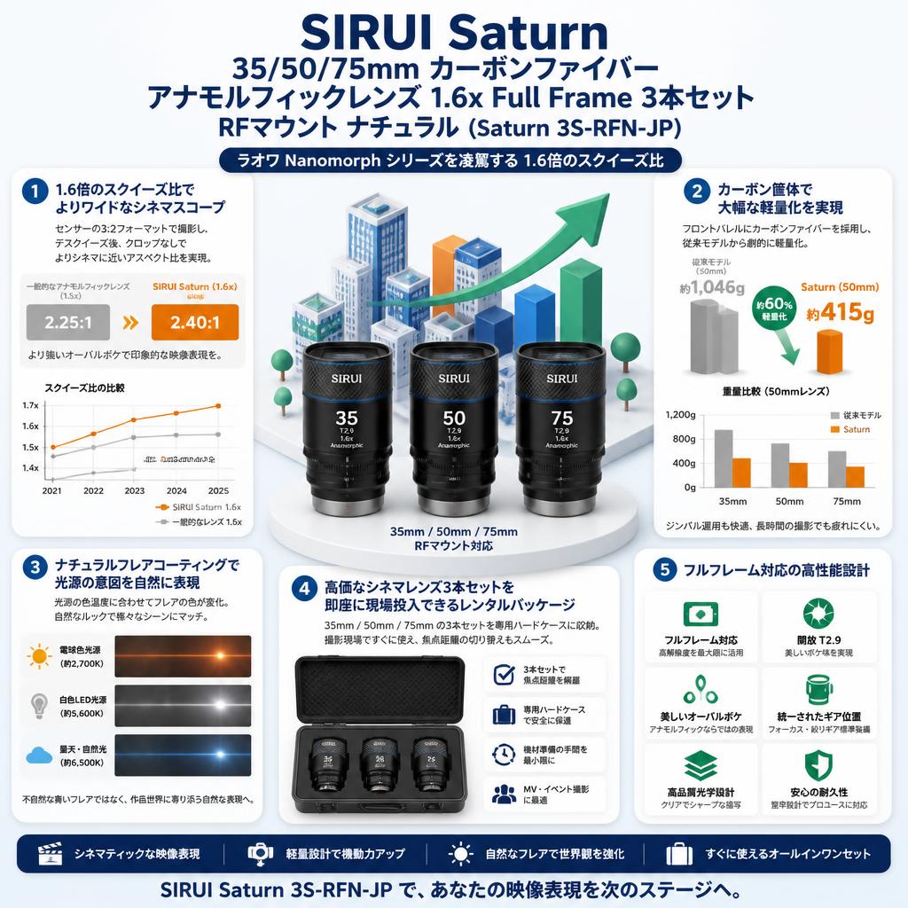 SIRUI Saturn 35/50/75mm カーボンファイバーアナモルフィックレンズ 1.6x Full Frame 3本セット RFマウントナチュラル (Saturn 3S-RFN-JP) セールスポイント
