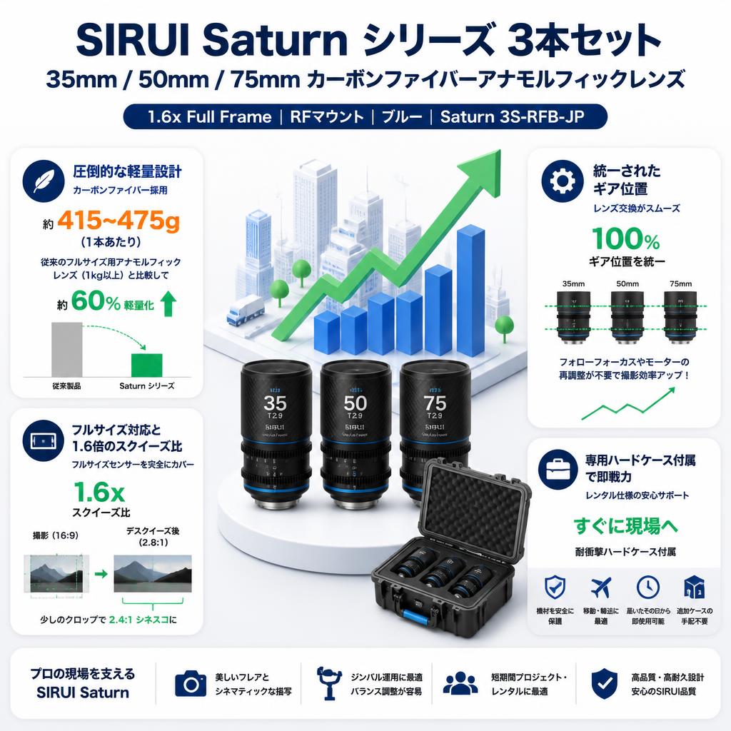 SIRUI Saturn 35/50/75mm カーボンファイバーアナモルフィックレンズ 1.6x Full Frame 3本セット RFマウント ブルー(Saturn 3S-RFB-JP) セールスポイント