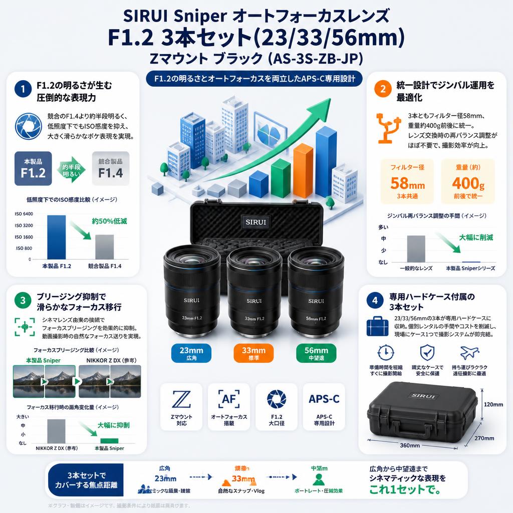 SIRUI Sniper オートフォーカスレンズ F1.2 3本セット(23/33/56mm) Zマウント ブラック (AS-3S-ZB-JP) セールスポイント