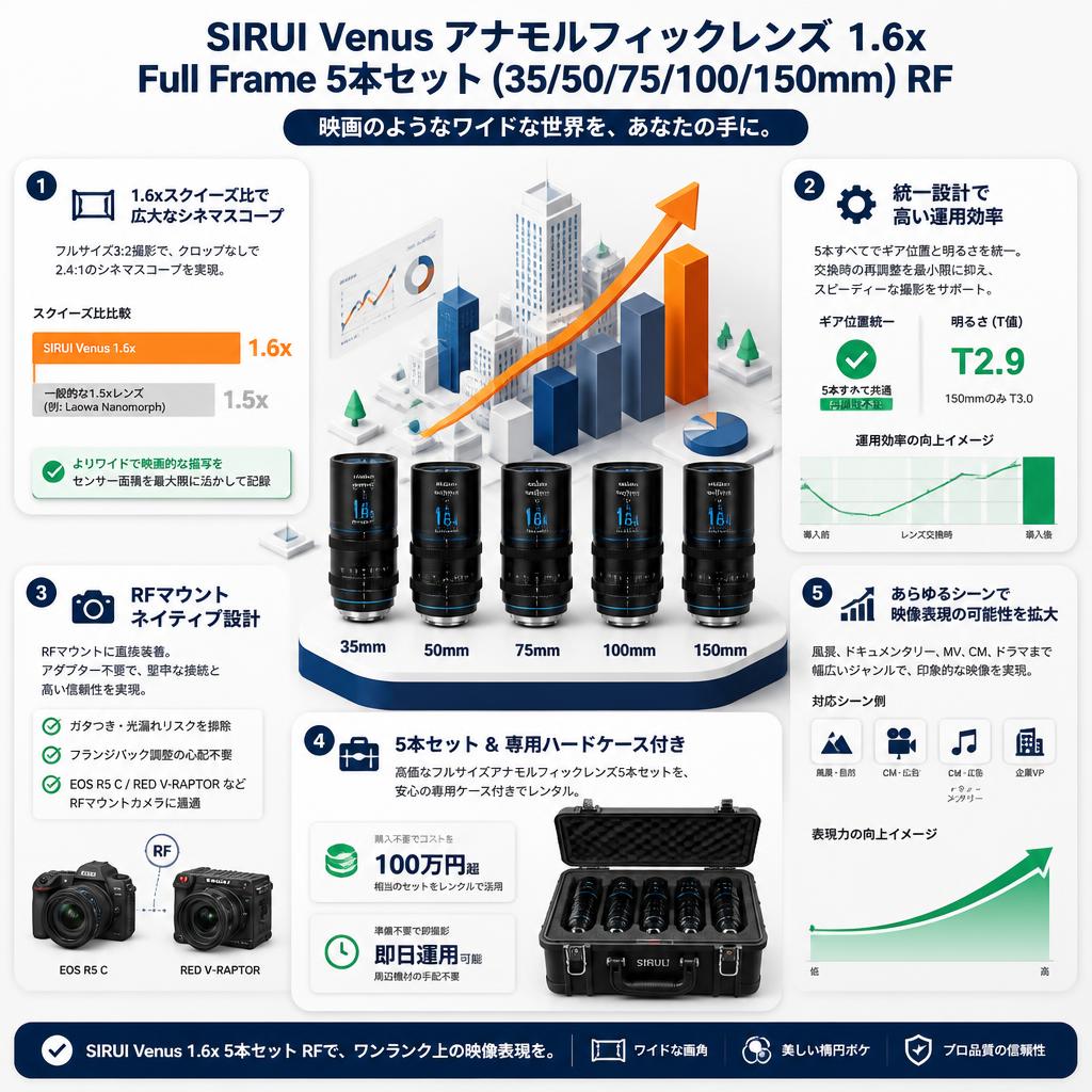 SIRUI Venus アナモルフィックレンズ 1.6x Full Frame 5本セット(35/50/75/100/150mm) RF（Venus 1.6 x 5 SET-RF-JP) セールスポイント