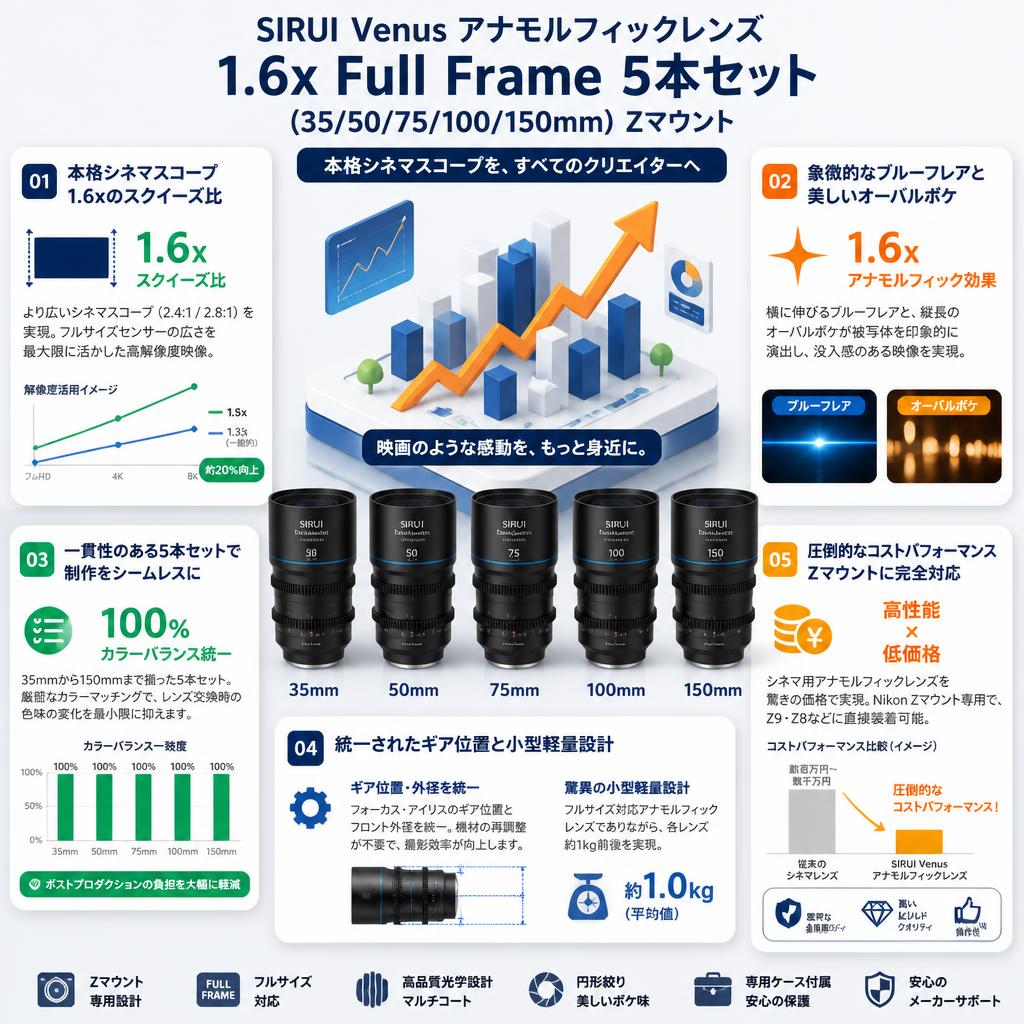 SIRUI Venus アナモルフィックレンズ 1.6x Full Frame 5本セット(35/50/75/100/150mm) Zマウント（Venus 1.6 x 5 SET-Z-JP) セールスポイント