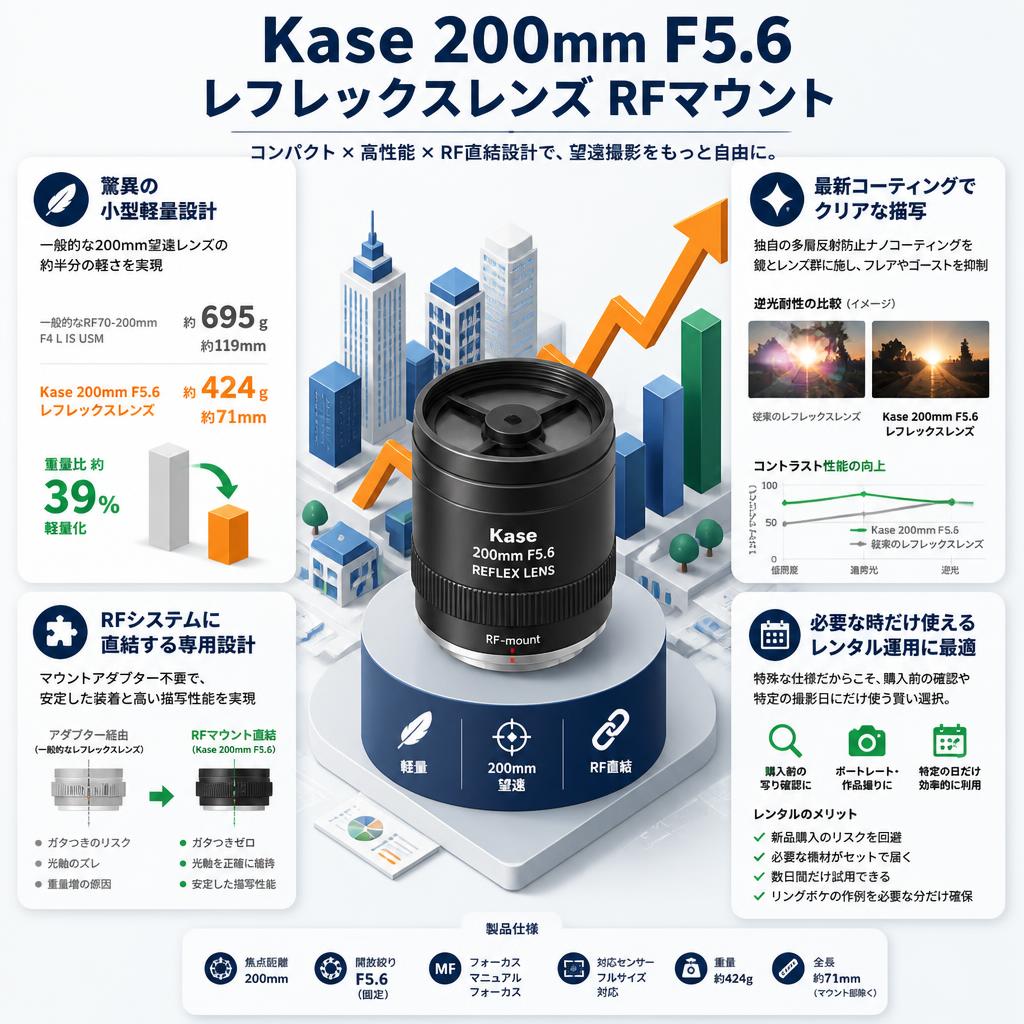 Kase 200mm F5.6 レフレックスレンズ RFマウント セールスポイント
