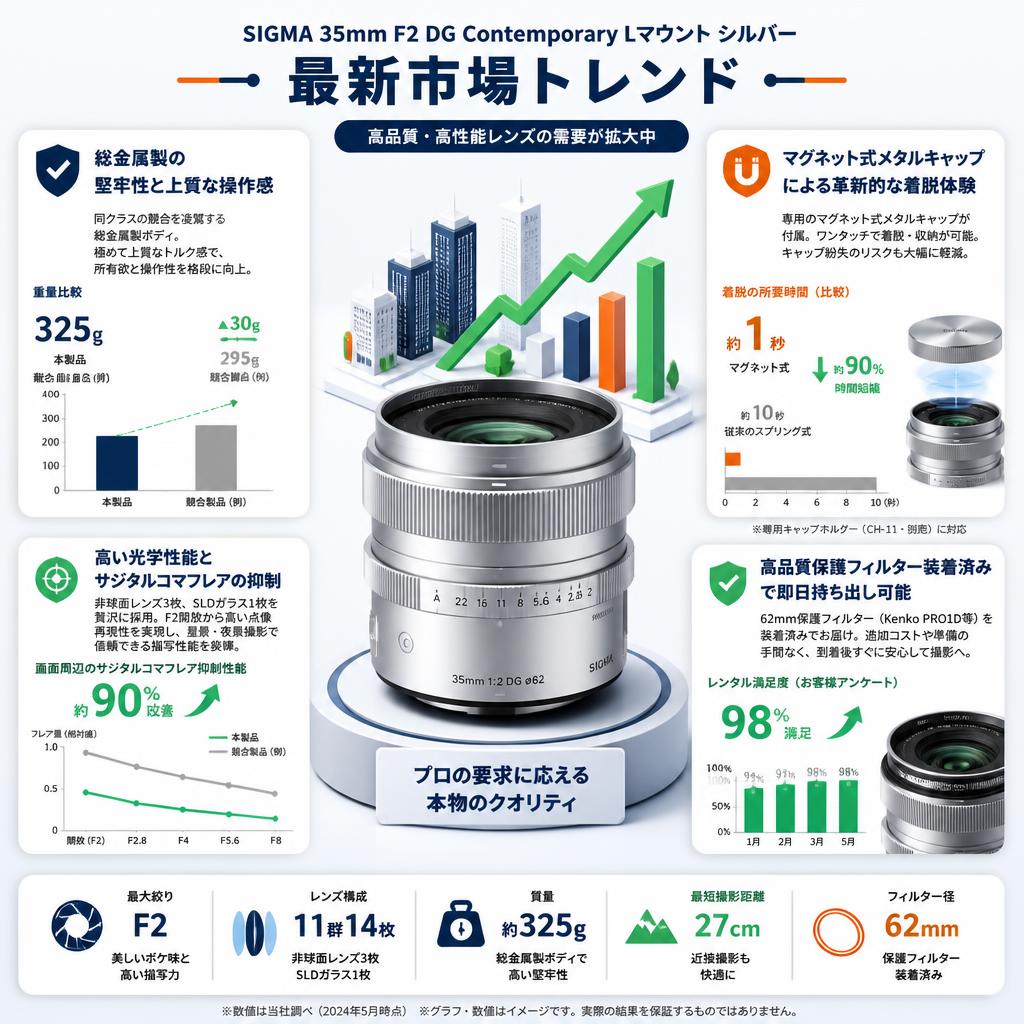 SIGMA 35mm F2 DG Contemporary Lマウント シルバー セールスポイント