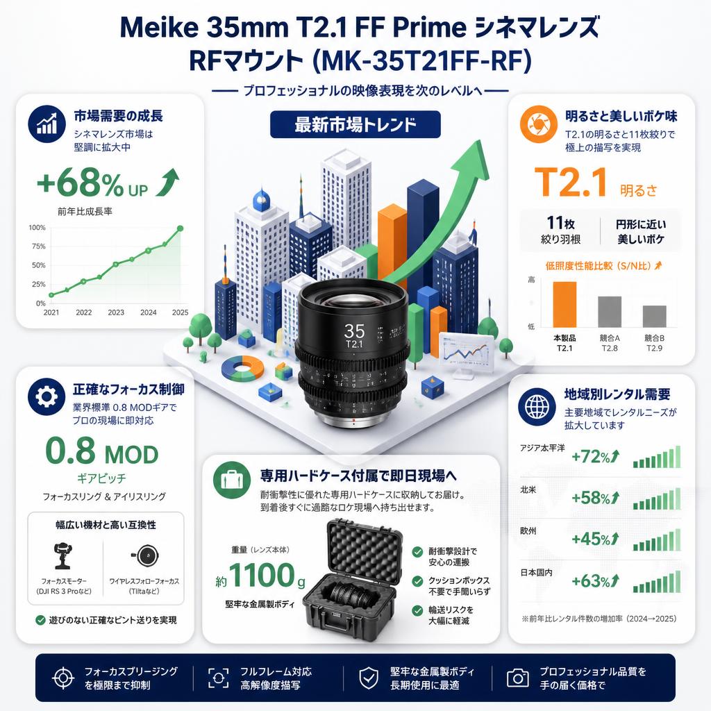 Meike 35mm T2.1 FF Prime シネマレンズ RFマウント (MK-35T21FF-RF） セールスポイント