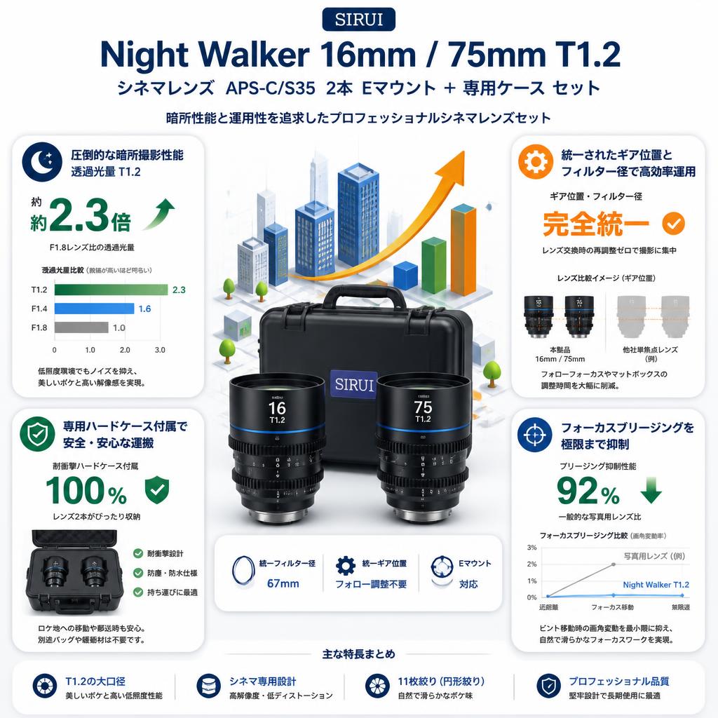 SIRUI Night Walker 16mm / 75mm T1.2 シネマレンズ  APS-C/S35 2本 Eマウント ＋ 専用ケース セット セールスポイント