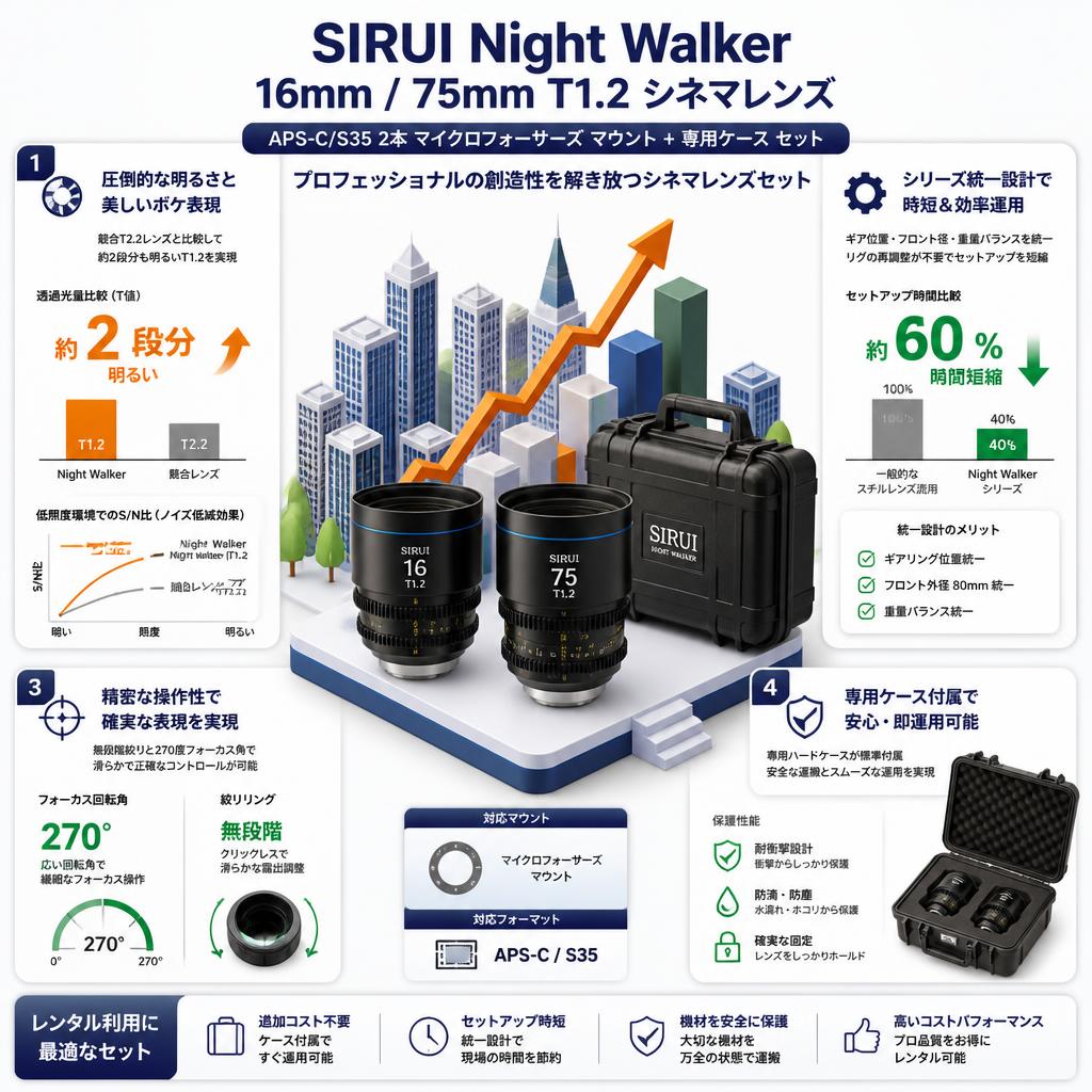 SIRUI Night Walker 16mm / 75mm T1.2 シネマレンズ APS-C/S35 2本 マイクロフォーサーズ マウント + 専用ケース セット セールスポイント