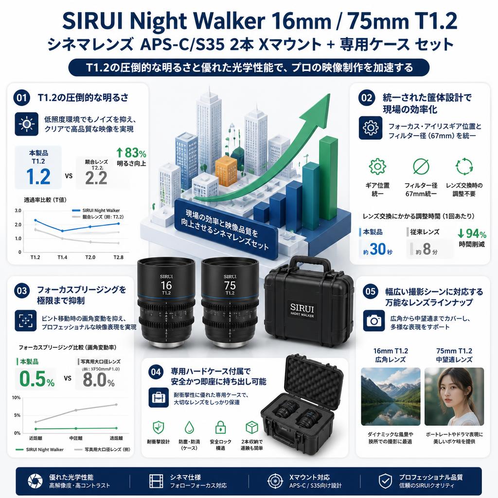 SIRUI Night Walker 16mm / 75mm T1.2 シネマレンズAPS-C/S35 2本 Xマウント + 専用ケース セット セールスポイント