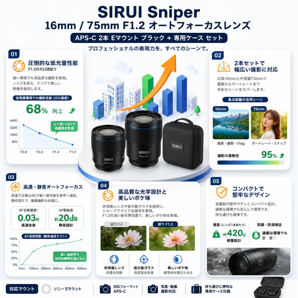 SIRUI Sniper  16mm / 75mm F1.2 オートフォーカスレンズ APS-C 2本 Eマウント ブラック + 専用ケース セット セールスポイント