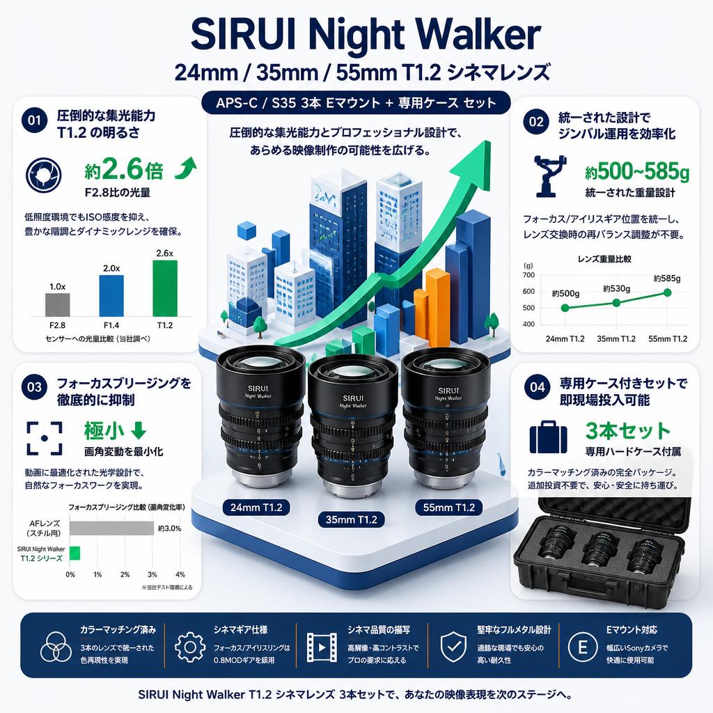 SIRUI Night Walker 24mm / 35mm / 55mm T1.2 シネマレンズ APS-C/S35 3本 Eマウント + 専用ケース セット セールスポイント