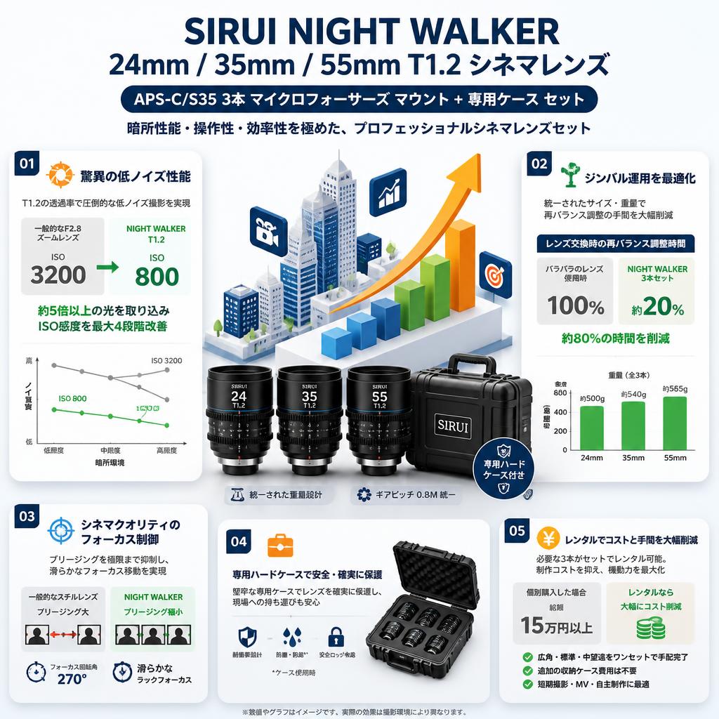 SIRUI Night Walker 24mm / 35mm / 55mm T1.2 シネマレンズ APS-C/S35 3本 マイクロフォーサーズ マウント + 専用ケース セット セールスポイント