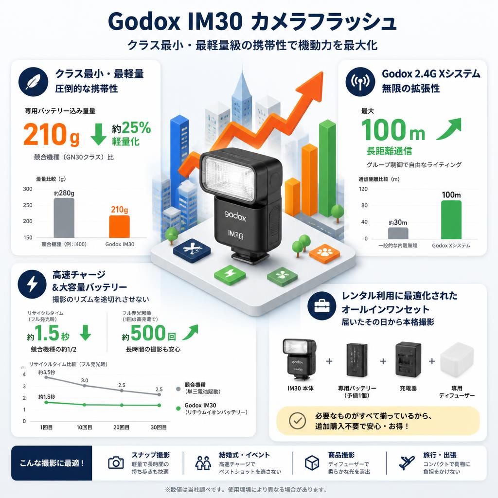 Godox IM30 カメラフラッシュ セールスポイント