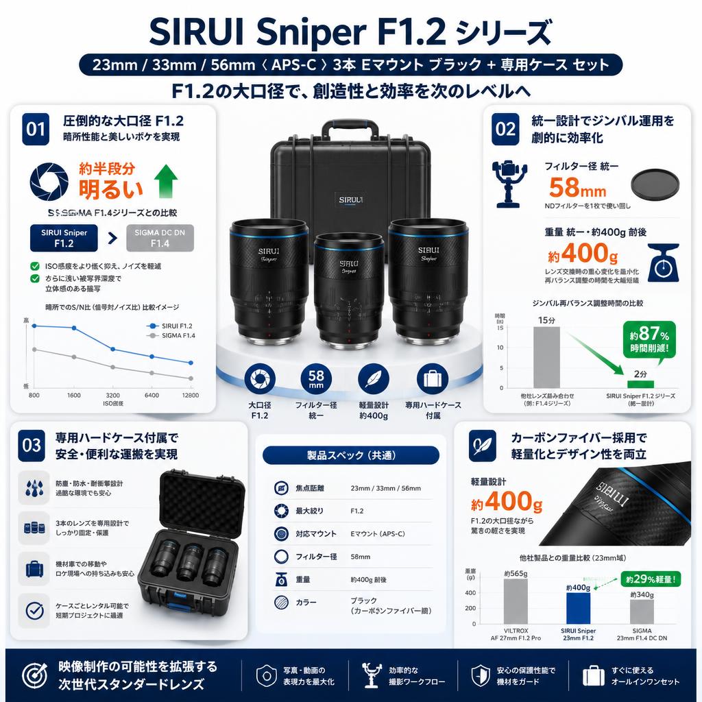SIRUI Sniper 23mm / 33mm / 56mm F1.2 オートフォーカスレンズAPS-C 3本 Eマウント ブラック + 専用ケース セット セールスポイント