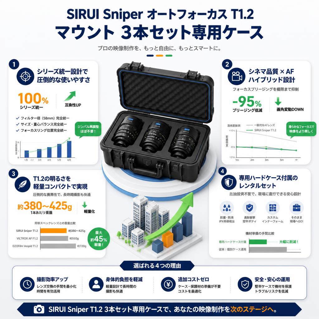 SIRUI Sniper オートフォーカス T1.2 マウント 3本セット専用ケース セールスポイント