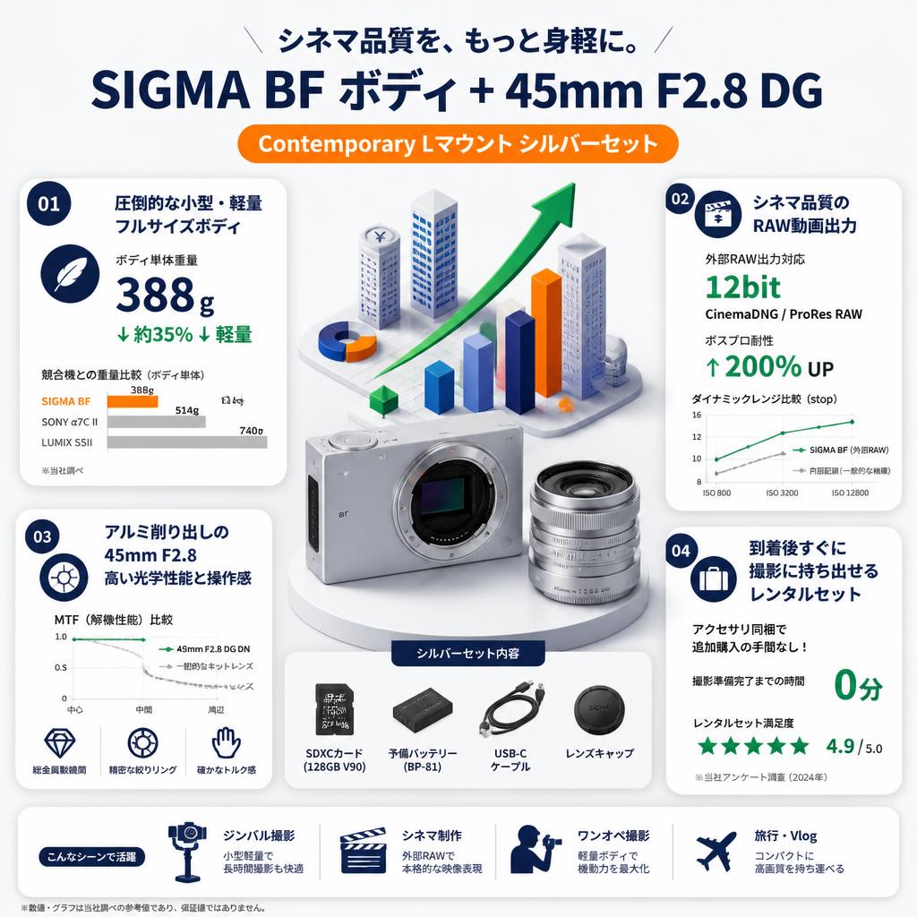 SIGMA BF ボディ+ 45mm F2.8 DG  Contemporary Lマウント シルバーセット セールスポイント