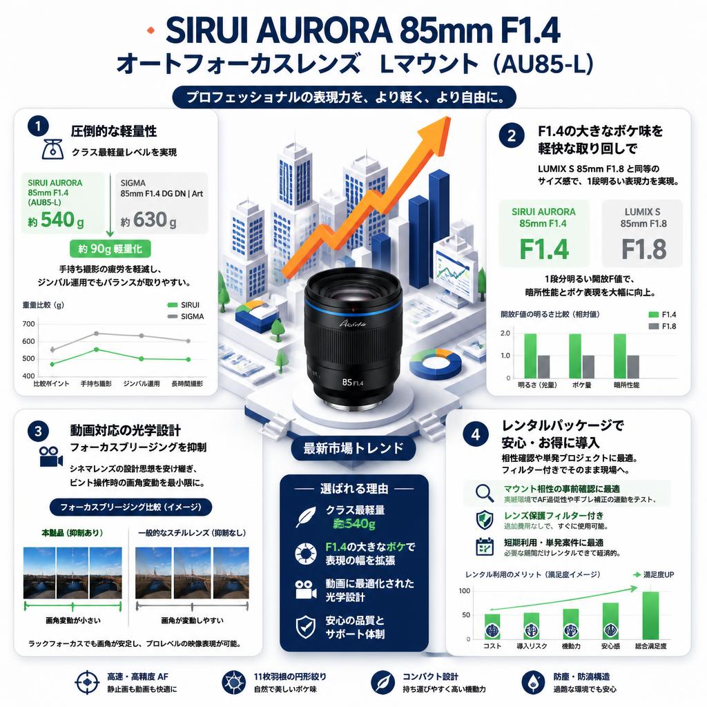 SIRUI AURORA 85mm F1.4 オートフォーカスレンズ  Lマウント ( AU85-L) セールスポイント