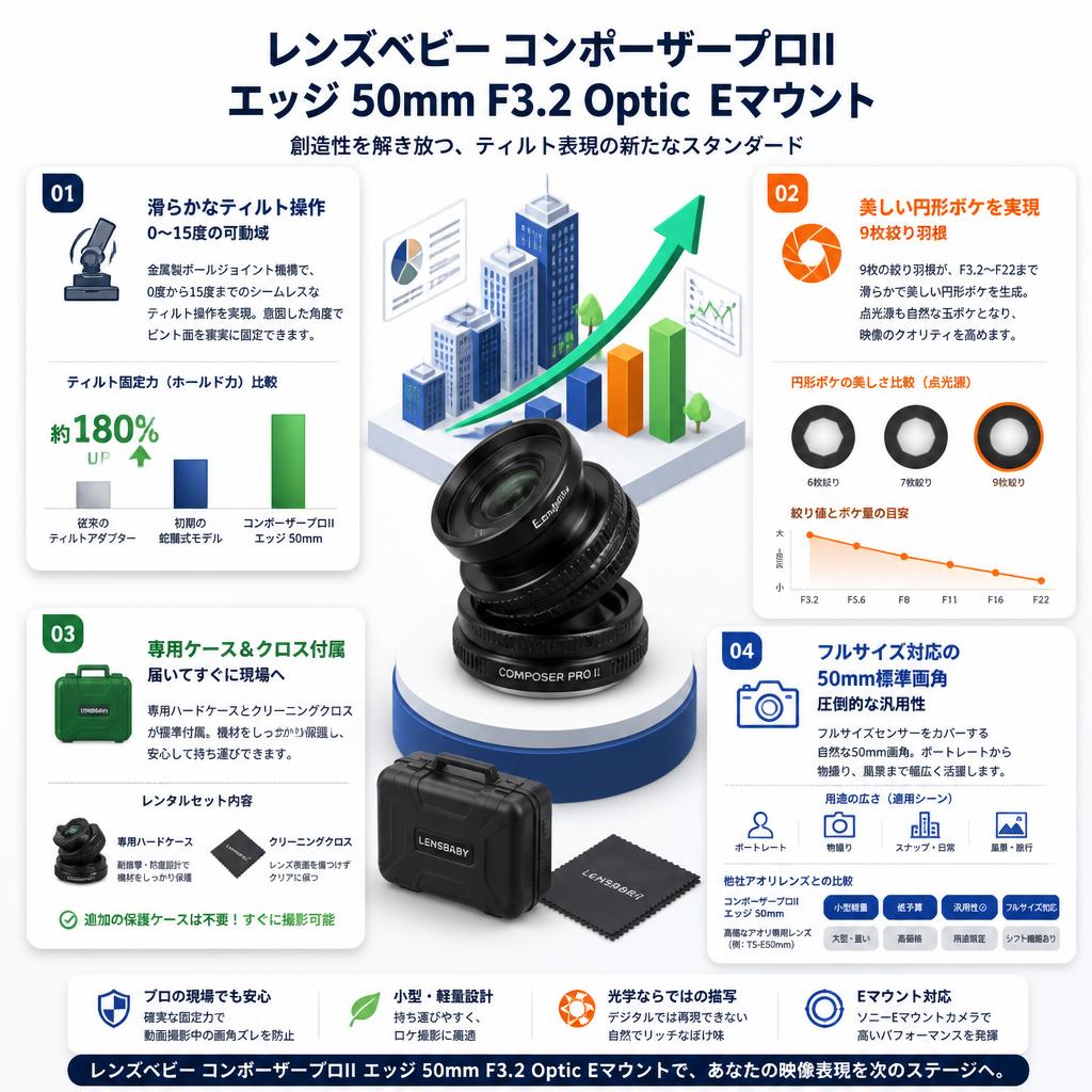 レンズベビー コンポーザープロII エッジ 50mm F3.2 Optic  Eマウント セールスポイント