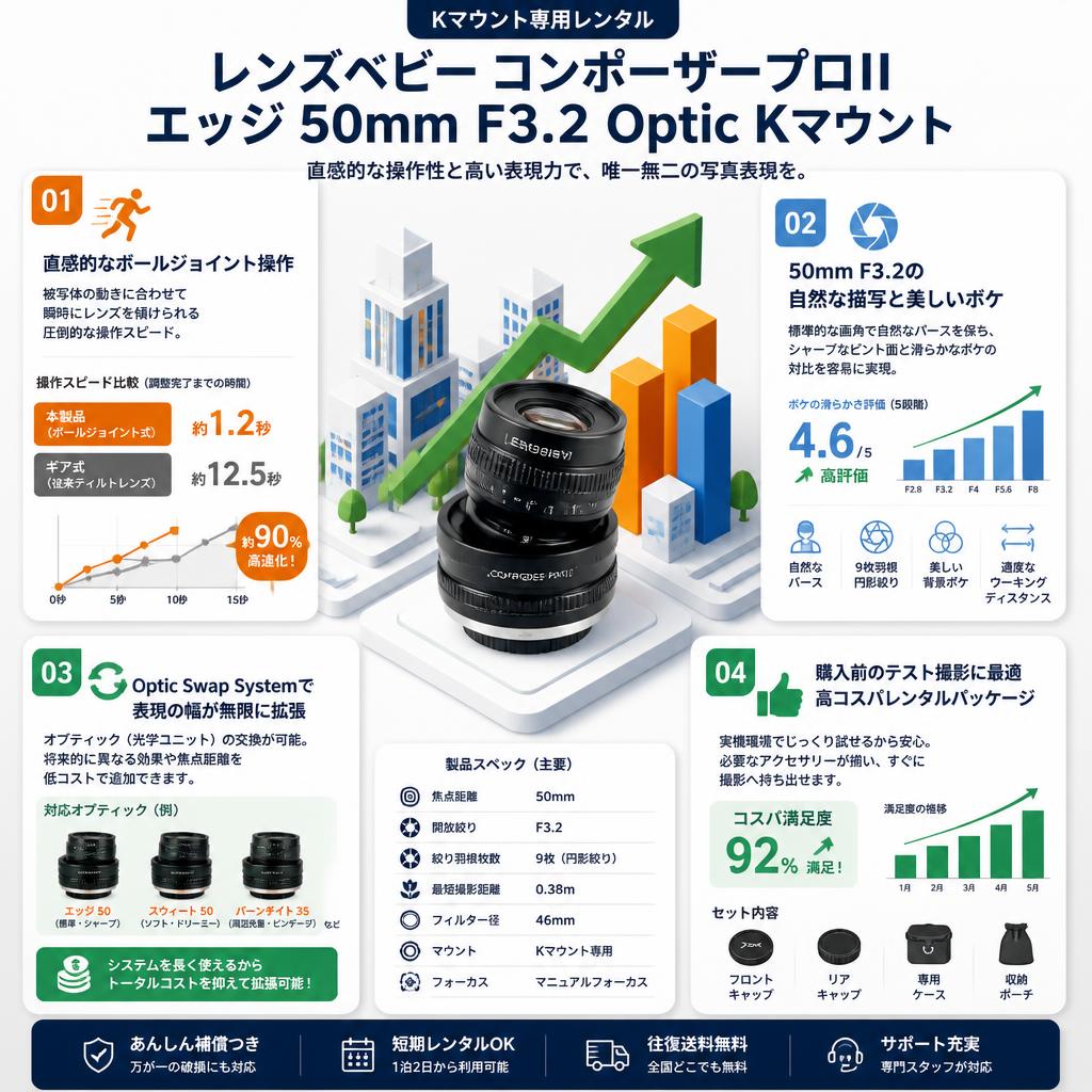 レンズベビー コンポーザープロII エッジ 50mm F3.2 Optic  Kマウント セールスポイント