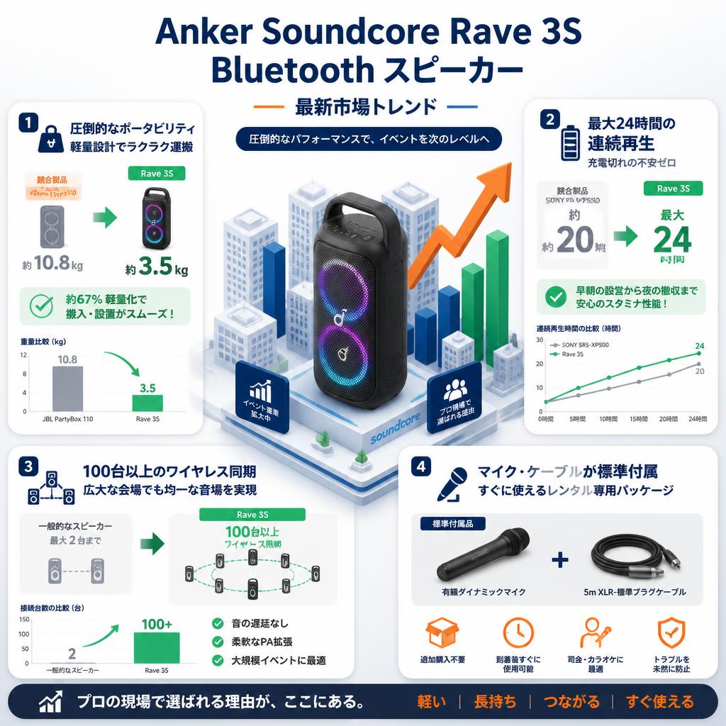 Anker Soundcore Rave 3S bluetooth スピーカー セールスポイント