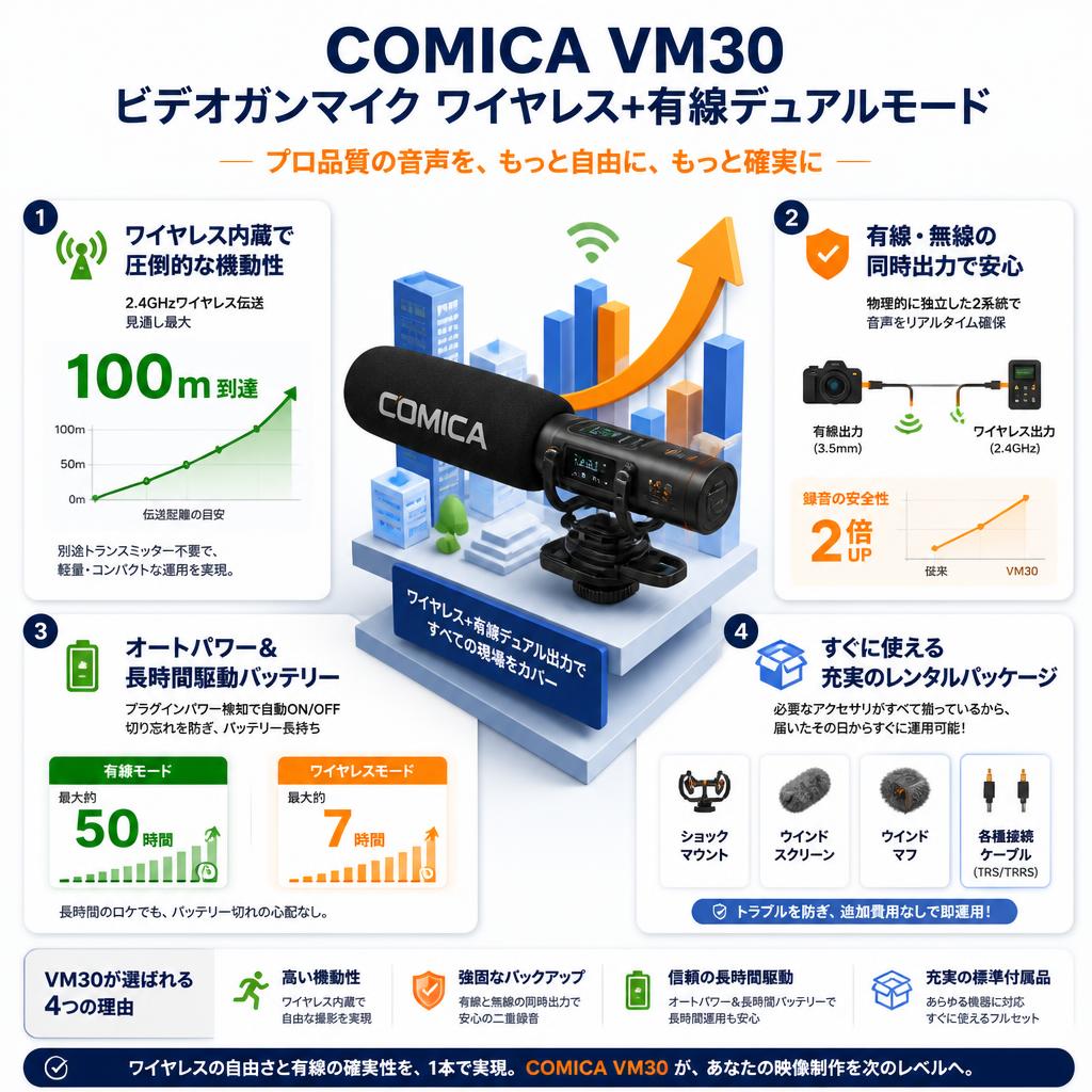 COMICA VM30 ビデオガンマイク ワイヤレス+有線デュアルモード セールスポイント