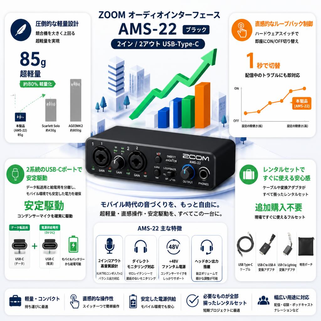 ZOOM オーディオインターフェース ブラック 2イン/2アウトUSB-Type-C  AMS-22 セールスポイント