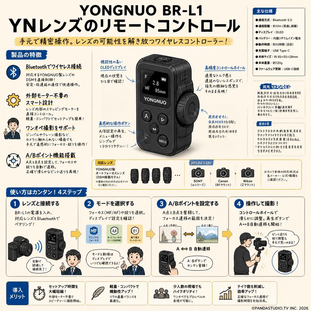 YONGNUO BR-L1 YNレンズのリモートコントロール 概要